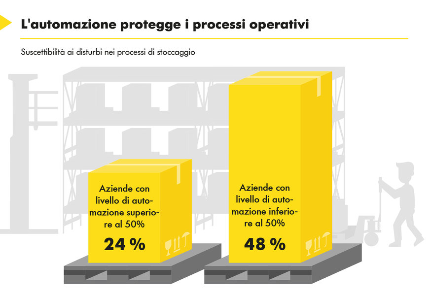 Un sondaggio rivela la domanda potenziale di sistemi automatizzati per la gestione dei flussi di materiale da parte delle aziende manifatturiere tedesche